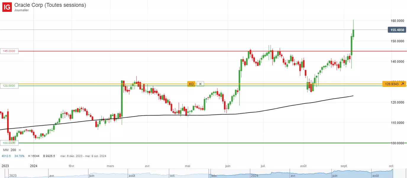 Analyse technique du cours de l’action Oracle